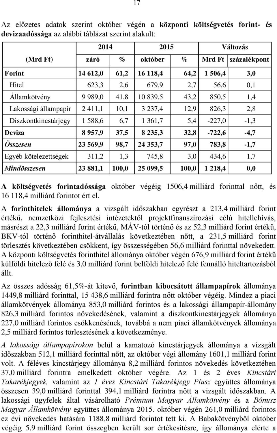 Diszkontkincstárjegy 1 588,6 6,7 1 361,7 5,4-227,0-1,3 Deviza 8 957,9 37,5 8 235,3 32,8-722,6-4,7 Összesen 23 569,9 98,7 24 353,7 97,0 783,8-1,7 Egyéb kötelezettségek 311,2 1,3 745,8 3,0 434,6 1,7