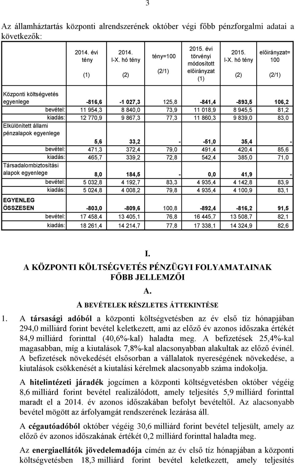 hó tény (2) előirányzat= 100 (2/1) Központi költségvetés egyenlege -816,6-1 027,3 125,8-841,4-893,5 106,2 bevétel: 11 954,3 8 840,0 73,9 11 018,9 8 945,5 81,2 kiadás: 12 770,9 9 867,3 77,3 11 860,3 9