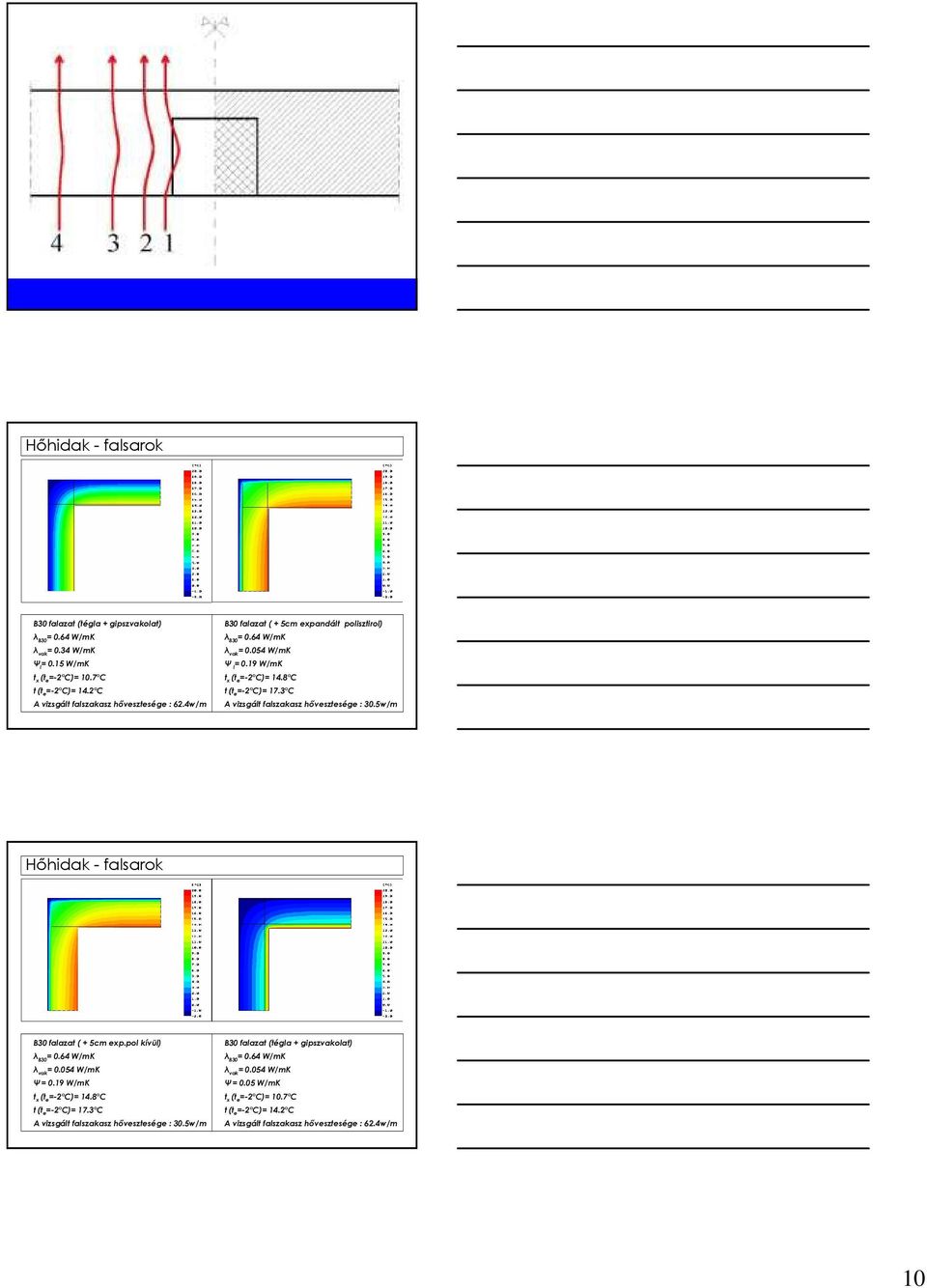 3 C A vizsgált falszakasz hıvesztesége : 30.5w/m Hıhidak - falsarok B30 falazat ( + 5cm exp.pol kívül) λ B30 = 0.64 W/mK λ vak = 0.054 W/mK Ψ = 0.19 W/mK t x (t e =-2 C)= 14.