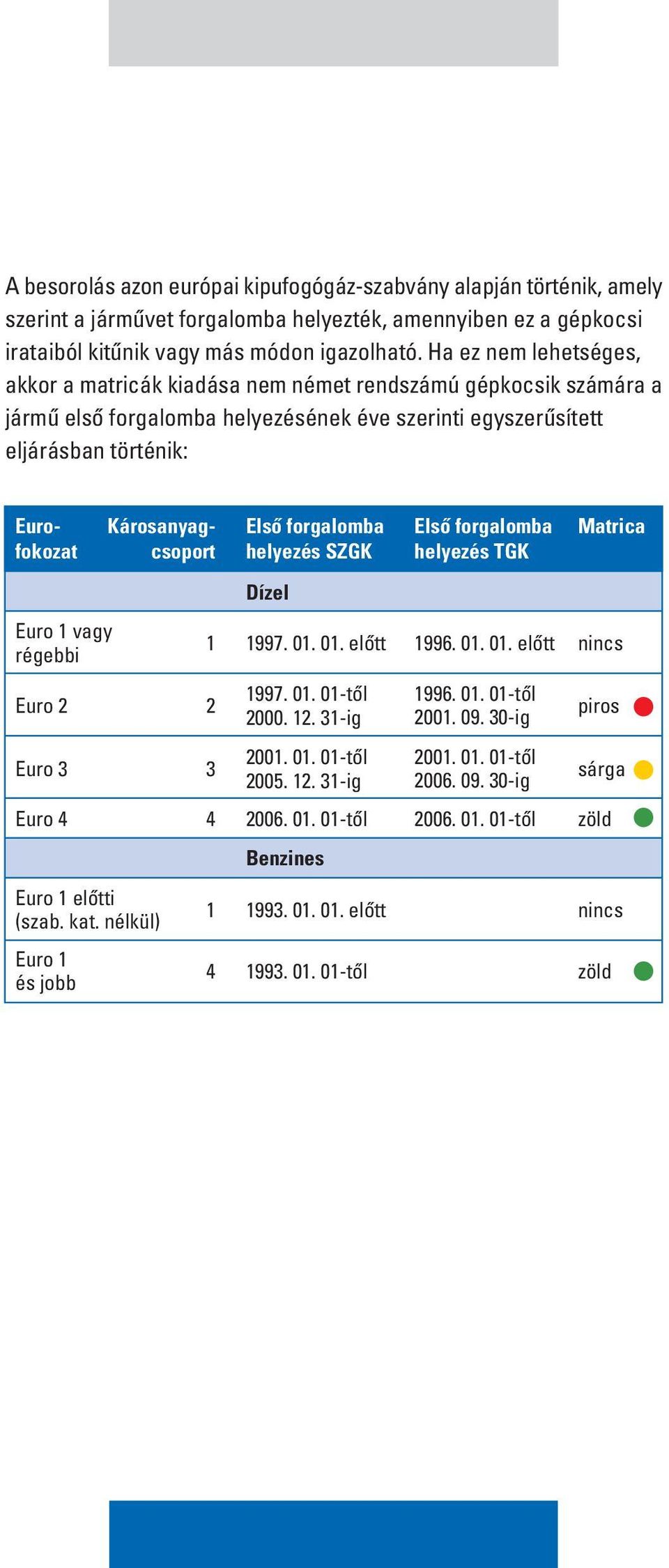 Károsanyagcsoport Elsô forgalomba helyezés SZGK Elsô forgalomba helyezés TGK Matrica Dízel Euro 1 vagy régebbi 1 1997. 01. 01. elôtt 1996. 01. 01. elôtt nincs Euro 2 2 1997. 01. 01-tôl 2000. 12.