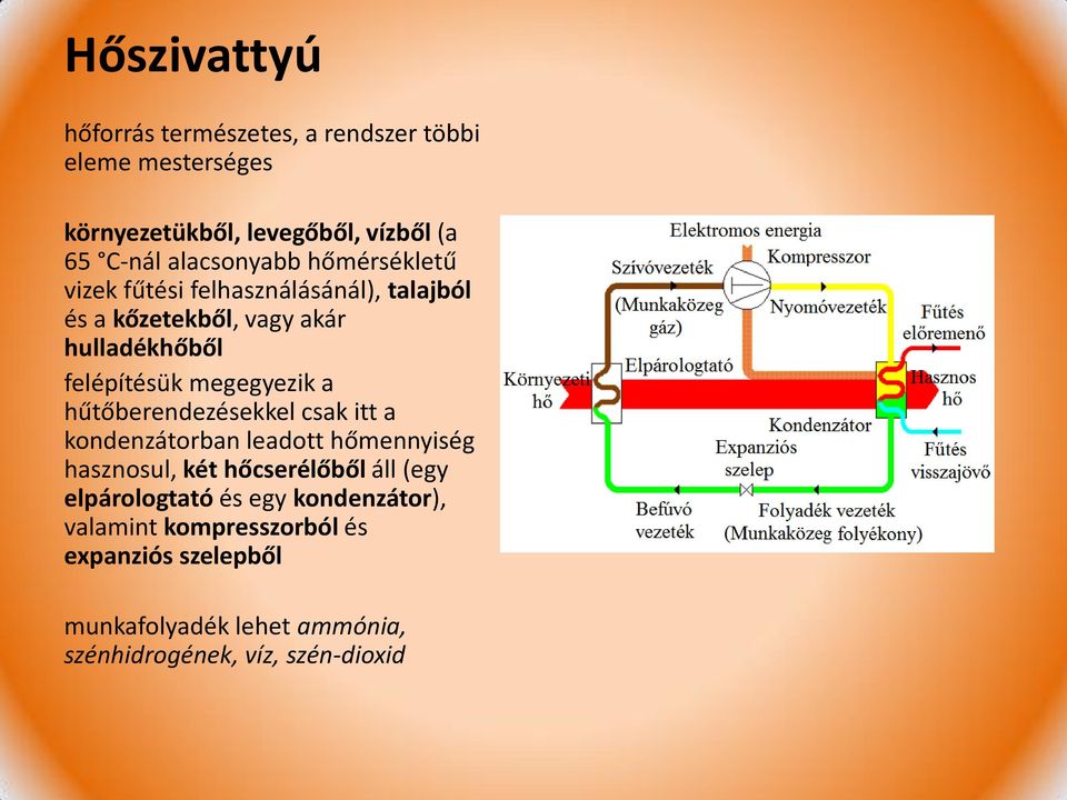megegyezik a hűtőberendezésekkel csak itt a kondenzátorban leadott hőmennyiség hasznosul, két hőcserélőből áll (egy