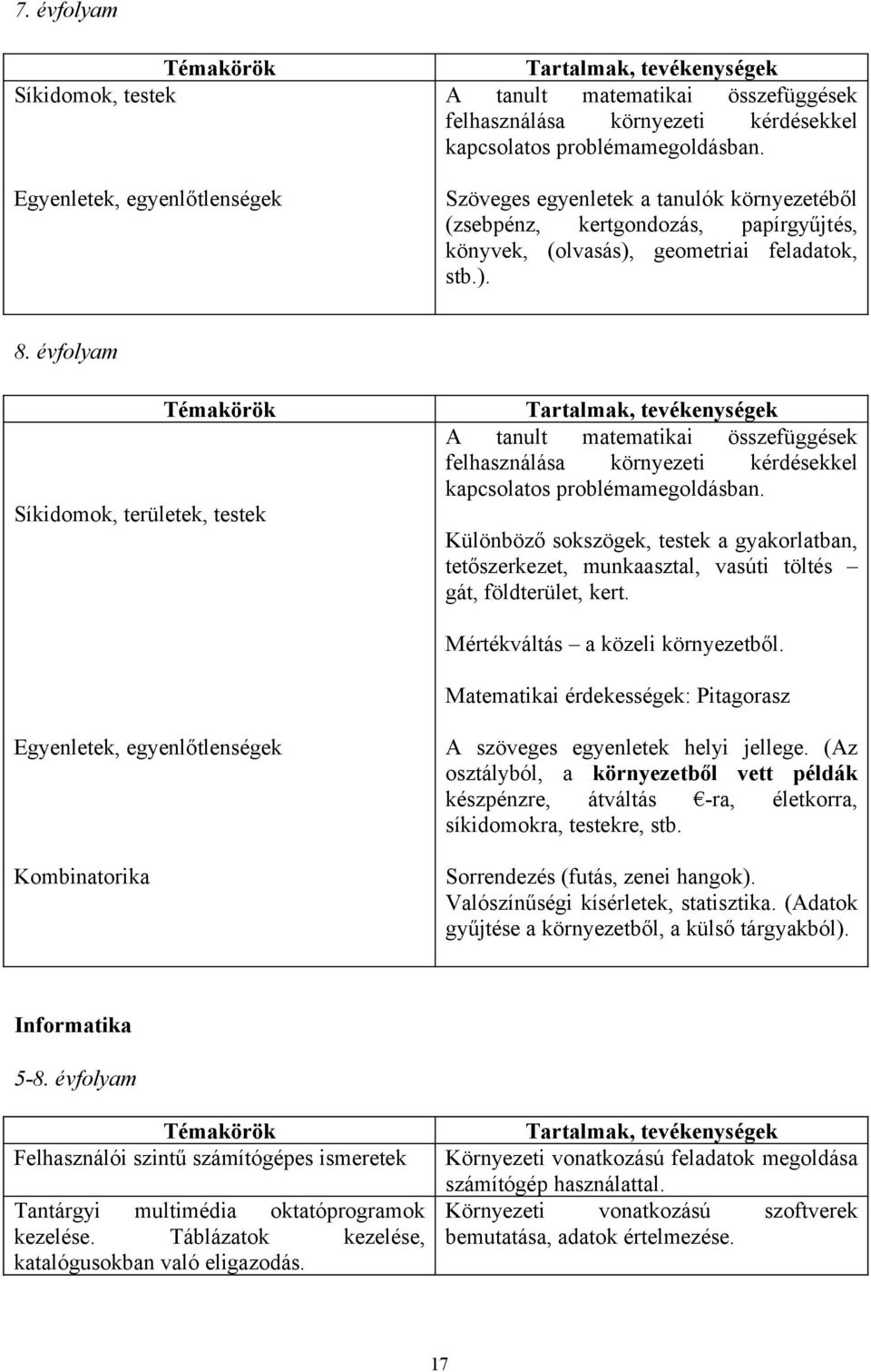 évfolyam Síkidomok, területek, testek A tanult matematikai összefüggések felhasználása környezeti kérdésekkel kapcsolatos problémamegoldásban.