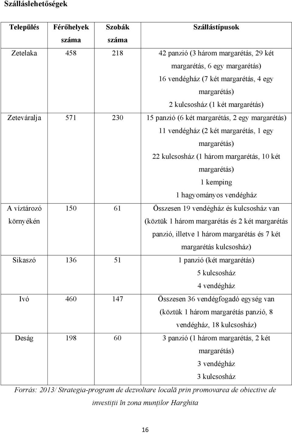 két margarétás) 1 kemping 1 hagyományos vendégház A víztározó környékén 150 61 Összesen 19 vendégház és kulcsosház van (köztük 1 három margarétás és 2 két margarétás panzió, illetve 1 három