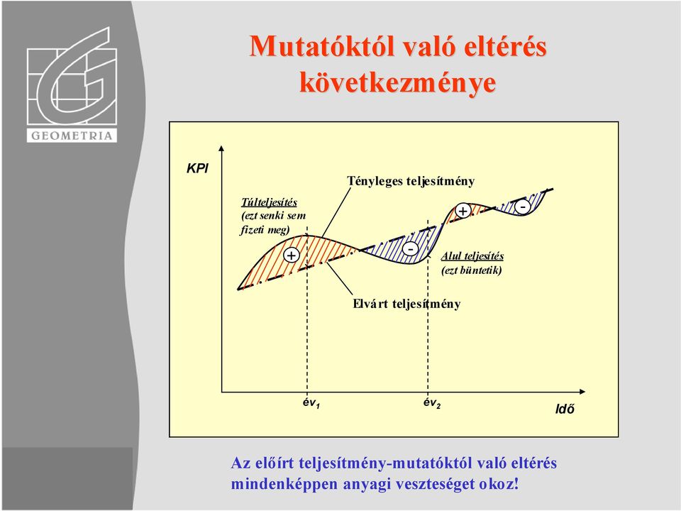 meg) + - - Alul teljesítés Alul teljesítés (ezt büntetik) (ezt büntetik) Elvárt teljesítmény év kpi 1