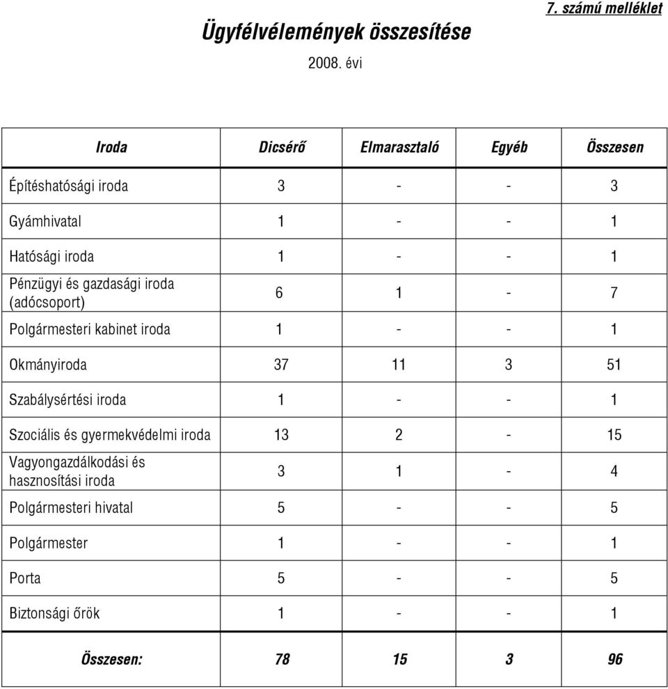 - 1 Pénzügyi és gazdasági iroda (adócsoport) 6 1-7 Polgármesteri kabinet iroda 1 - - 1 Okmányiroda 37 11 3 51 Szabálysértési