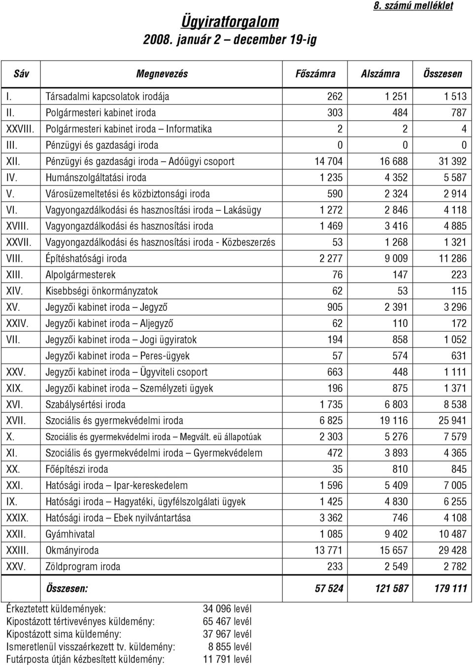 Pénzügyi és gazdasági iroda Adóügyi csoport 14 704 16 688 31 392 IV. Humánszolgáltatási iroda 1 235 4 352 5 587 V. Városüzemeltetési és közbiztonsági iroda 590 2 324 2 914 VI.