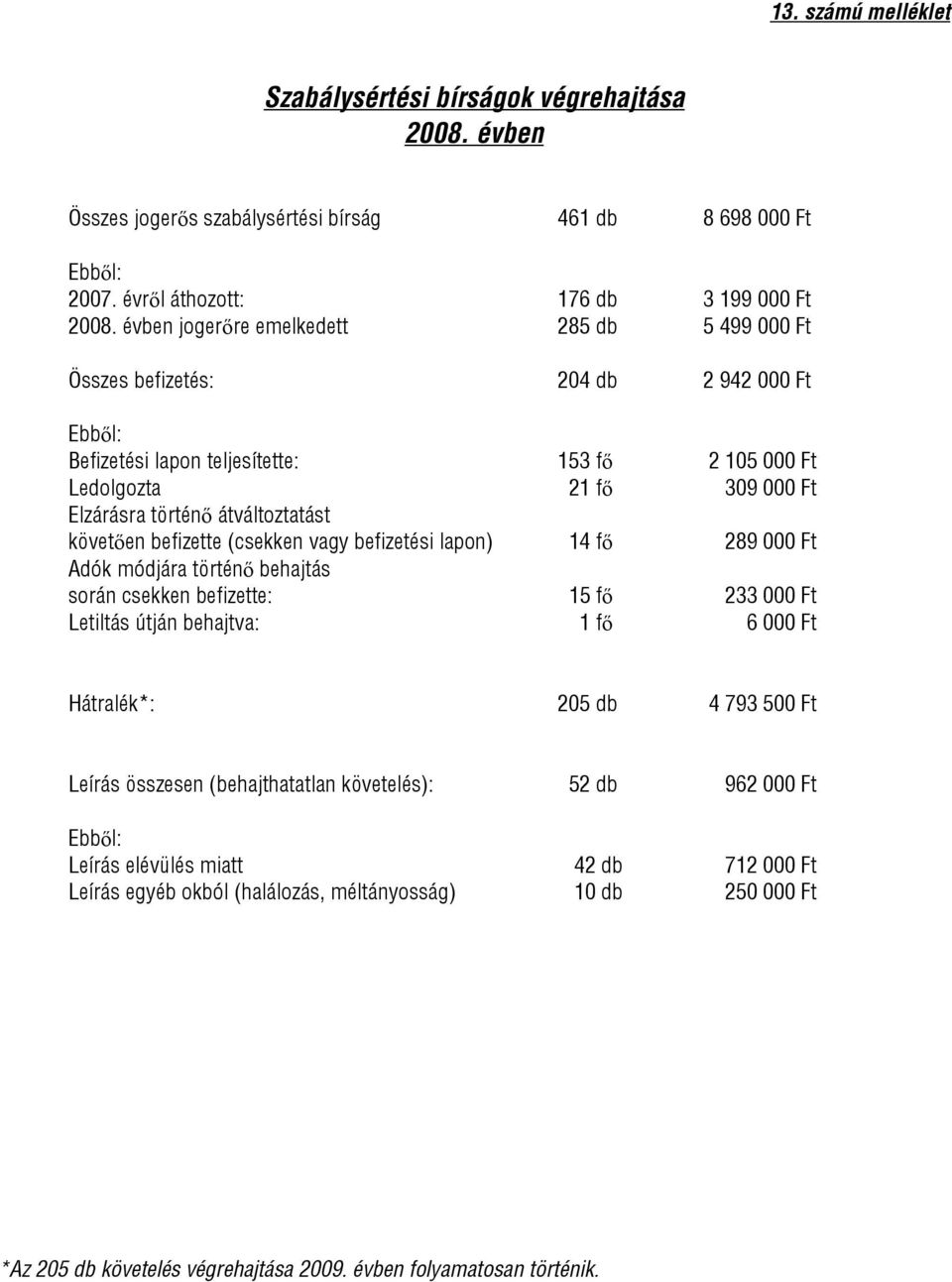 átváltoztatást követően befizette (csekken vagy befizetési lapon) 14 fő 289 000 Ft Adók módjára történő behajtás során csekken befizette: 15 fő 233 000 Ft Letiltás útján behajtva: 1 fő 6 000 Ft