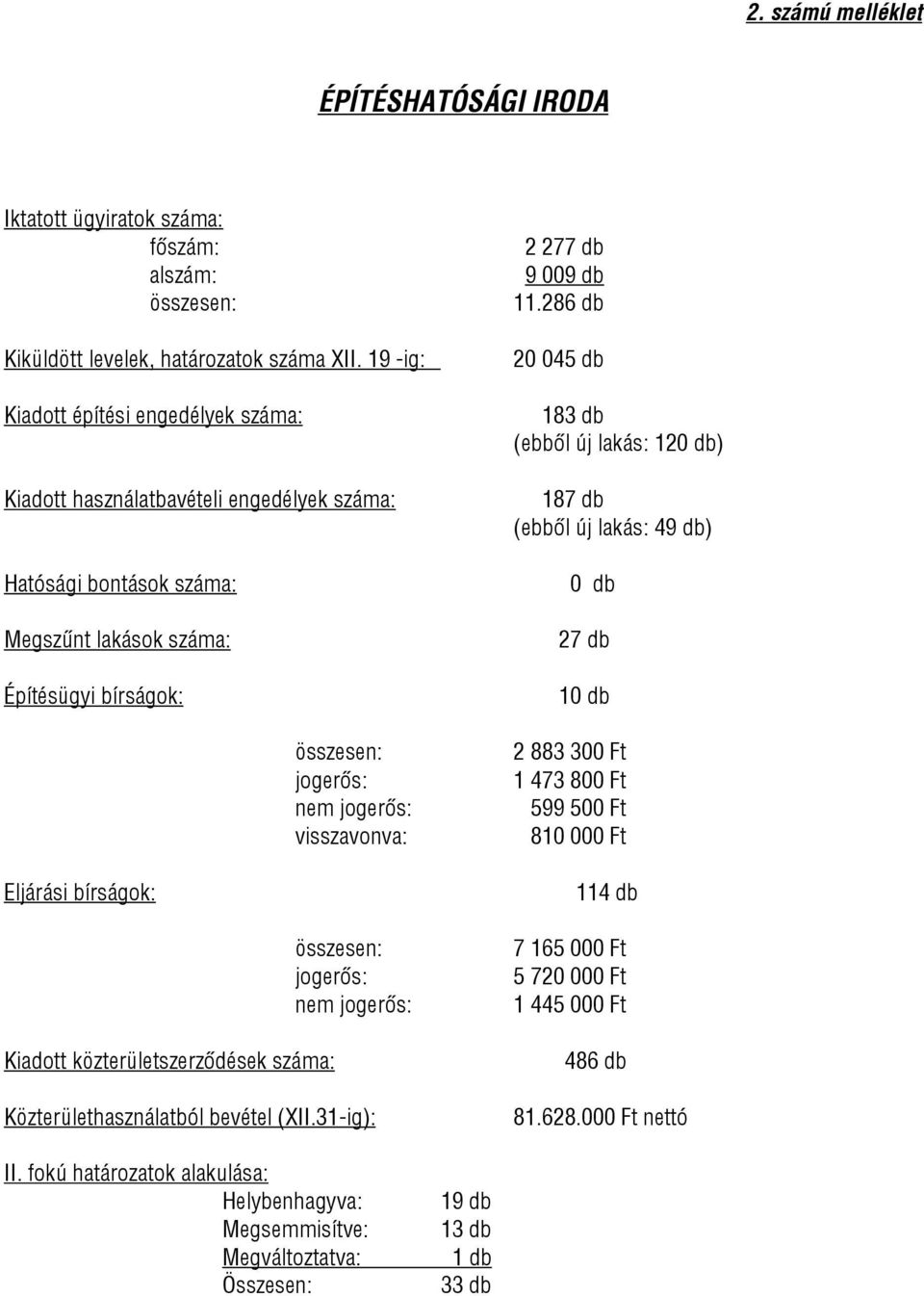 visszavonva: Eljárási bírságok: összesen: jogerős: nem jogerős: Kiadott közterületek száma: Közterülethasználatból bevétel (XII.31-ig): 2 277 db 9 009 db 11.