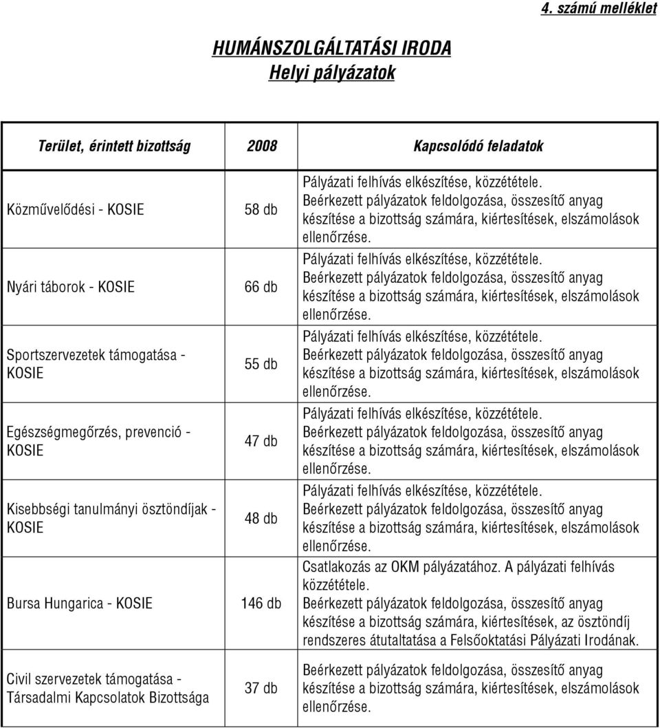 146 db 37 db Pályázati felhívás elkészítése, közzététele. Beérkezett pályázatok feldolgozása, összesítő anyag készítése a bizottság számára, kiértesítések, elszámolások ellenőrzése.