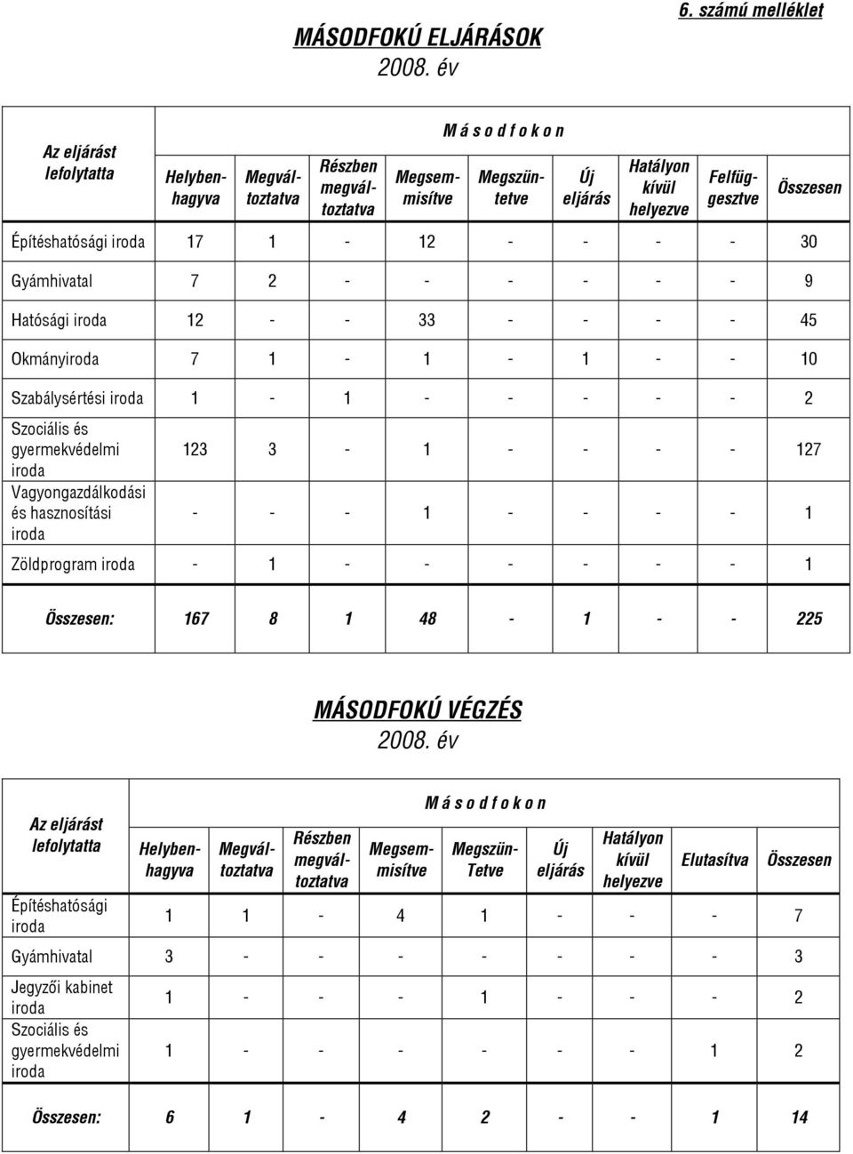 Építéshatósági iroda 17 1-12 - - - - 30 Gyámhivatal 7 2 - - - - - - 9 Hatósági iroda 12 - - 33 - - - - 45 Okmányiroda 7 1-1 - 1 - - 10 Szabálysértési iroda 1-1 - - - - - 2 Szociális és gyermekvédelmi