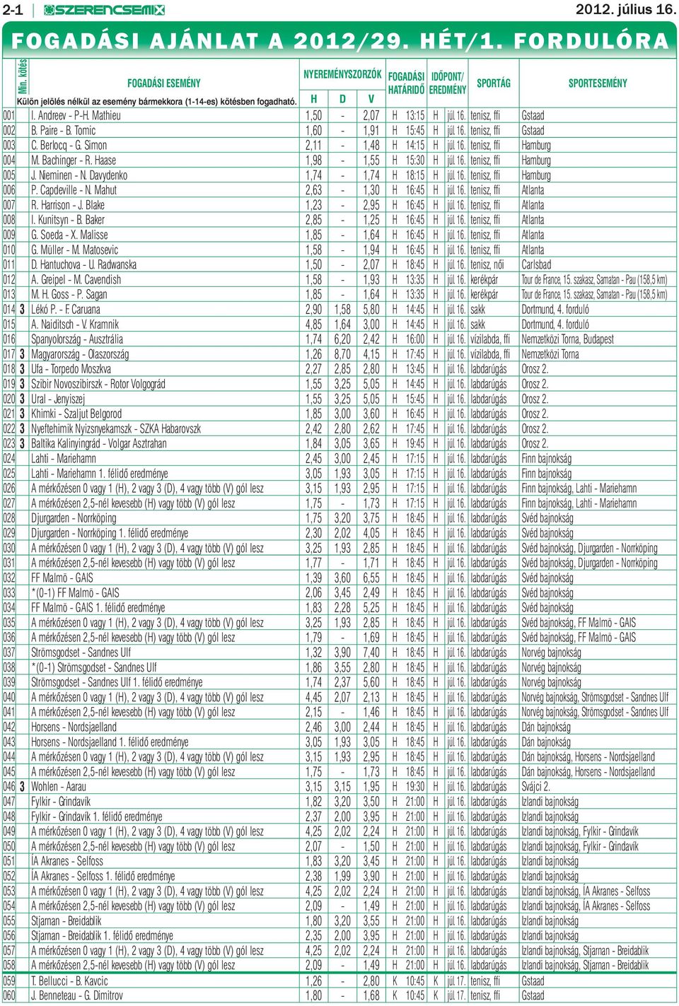 Mathieu 1,50-2,07 H 13:15 H júl. 16. tenisz, ffi Gstaad 002 B. Paire - B. Tomic 1,60-1,91 H 15:45 H júl. 16. tenisz, ffi Gstaad 003 C. Berlocq - G. Simon 2,11-1,48 H 14:15 H júl. 16. tenisz, ffi Hamburg 004 M.