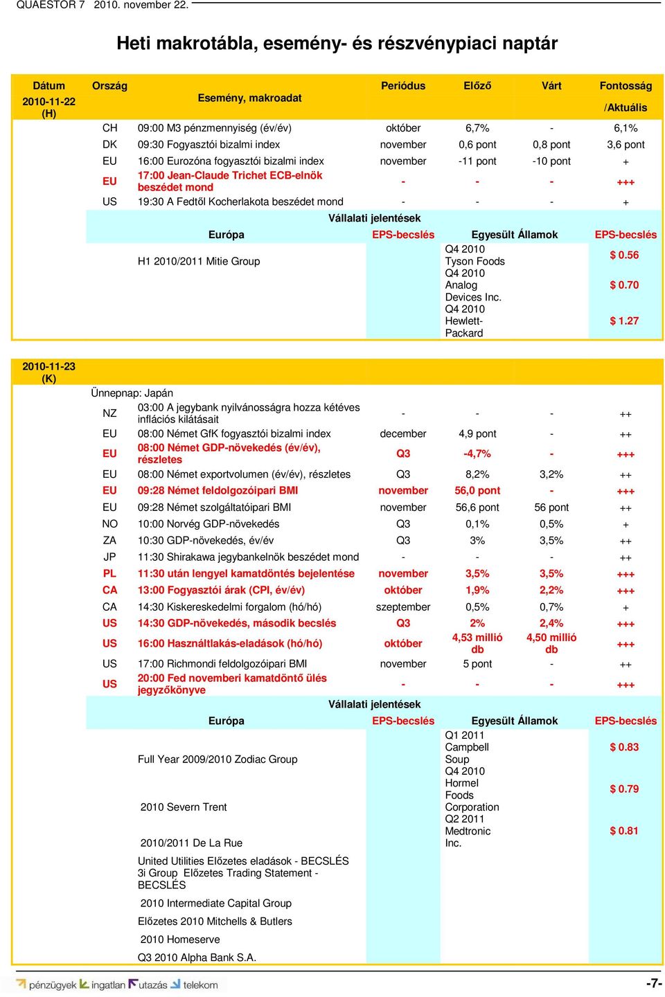 19:30 A Fedtől Kocherlakota beszédet mond - - - + Vállalati jelentések Európa EPS-becslés Egyesült Államok EPS-becslés Q4 2010 $ 0.56 H1 2010/2011 Mitie Group Tyson Foods Q4 2010 Analog $ 0.