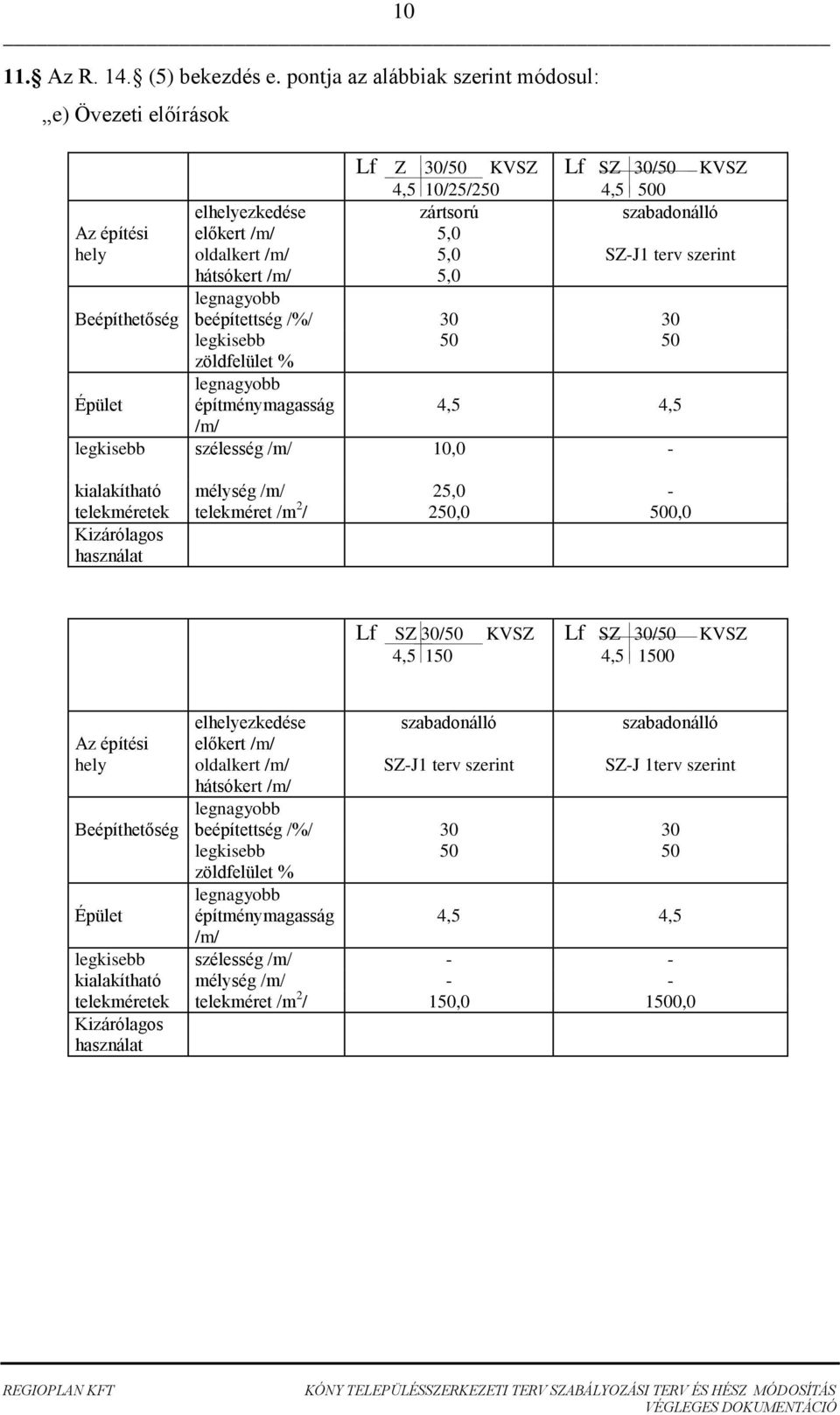 zártsorú Lf SZ 30/50 KVSZ 500 50 50 szélesség - kialakítható mélység 2 - telekméretek telekméret /m