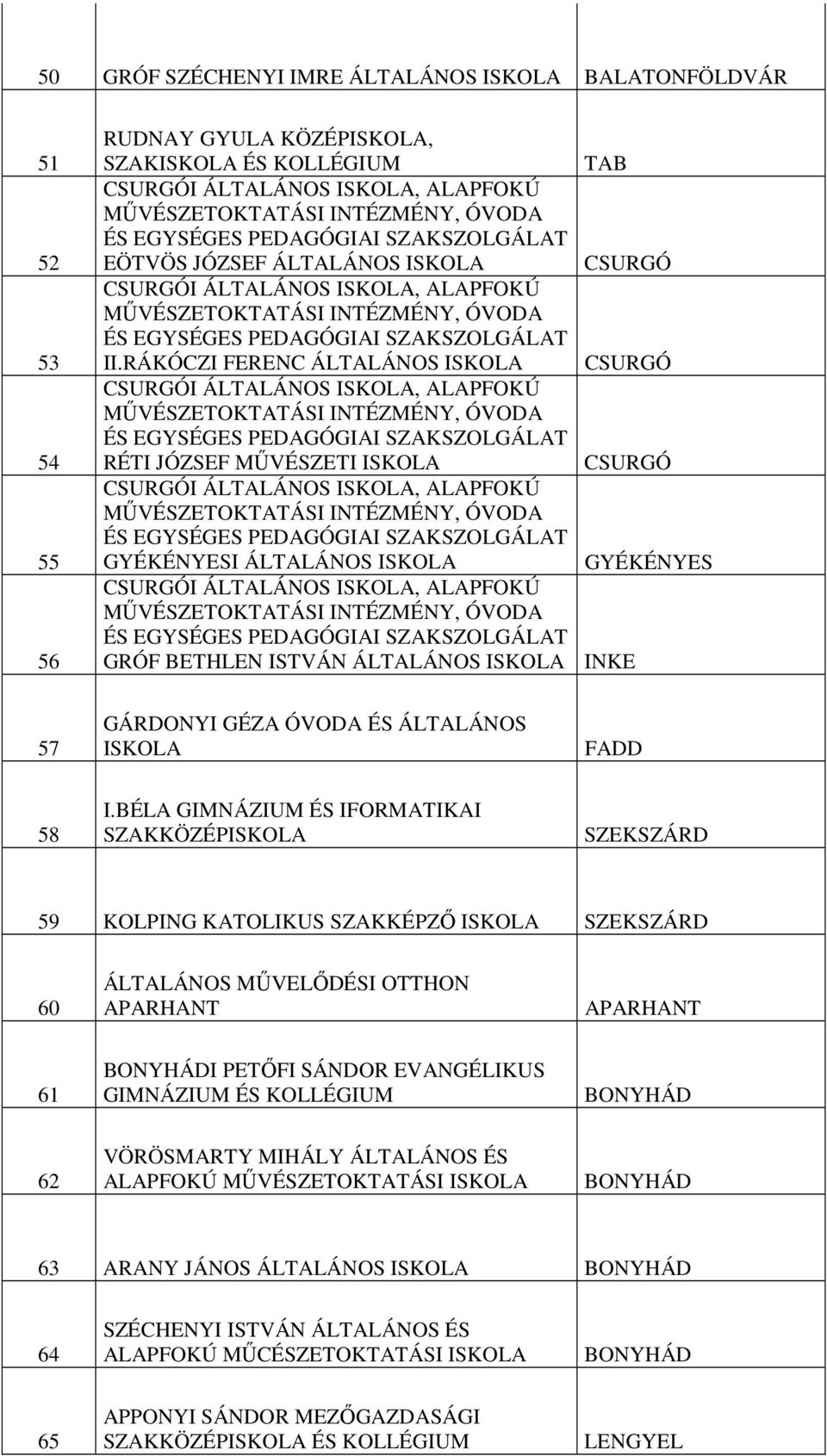 BÉLA GIMNÁZIUM ÉS IFORMATIKAI SZAKKÖZÉP SZEKSZÁRD 59 KOLPING KATOLIKUS SZAKKÉPZİ SZEKSZÁRD 60 ÁLTALÁNOS MŐVELİDÉSI OTTHON APARHANT APARHANT 61 I PETİFI SÁNDOR EVANGÉLIKUS