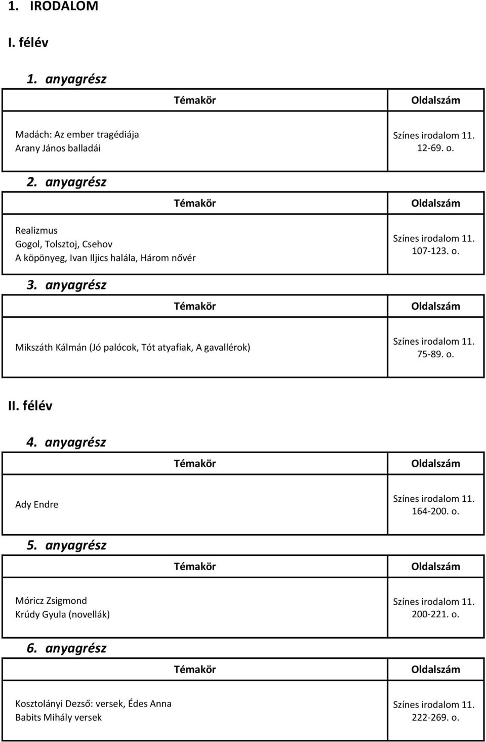 Mikszáth Kálmán (Jó palócok, Tót atyafiak, A gavallérok) Színes irodalom 11. 75-89. o. Ady Endre Színes irodalom 11.