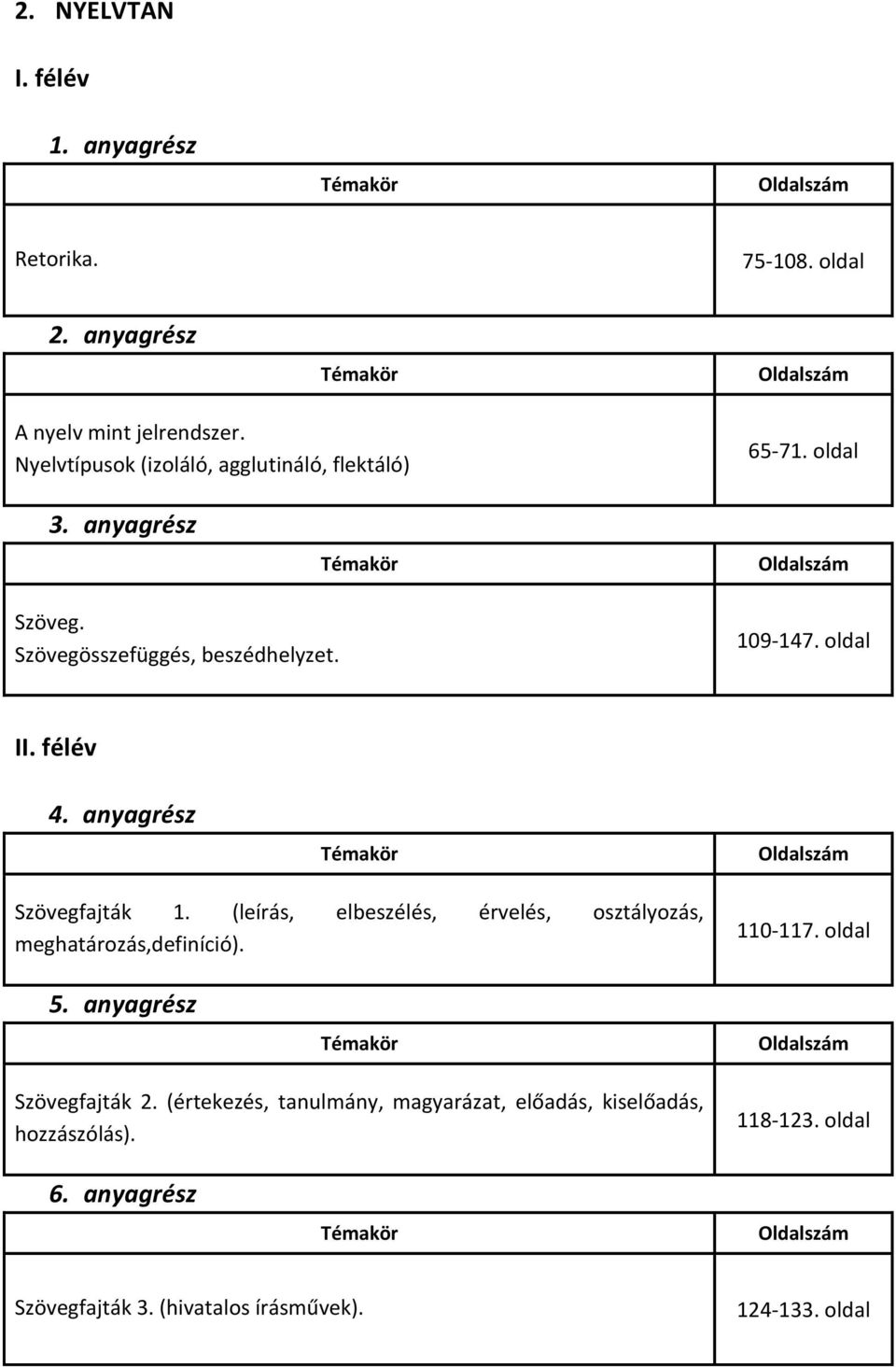 109-147. oldal Szövegfajták 1. (leírás, elbeszélés, érvelés, osztályozás, meghatározás,definíció). 110-117.