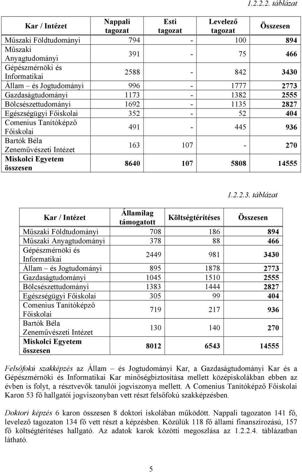 Miskolci Egyetem összesen 8640 107 5808 14555 1.2.2.3.