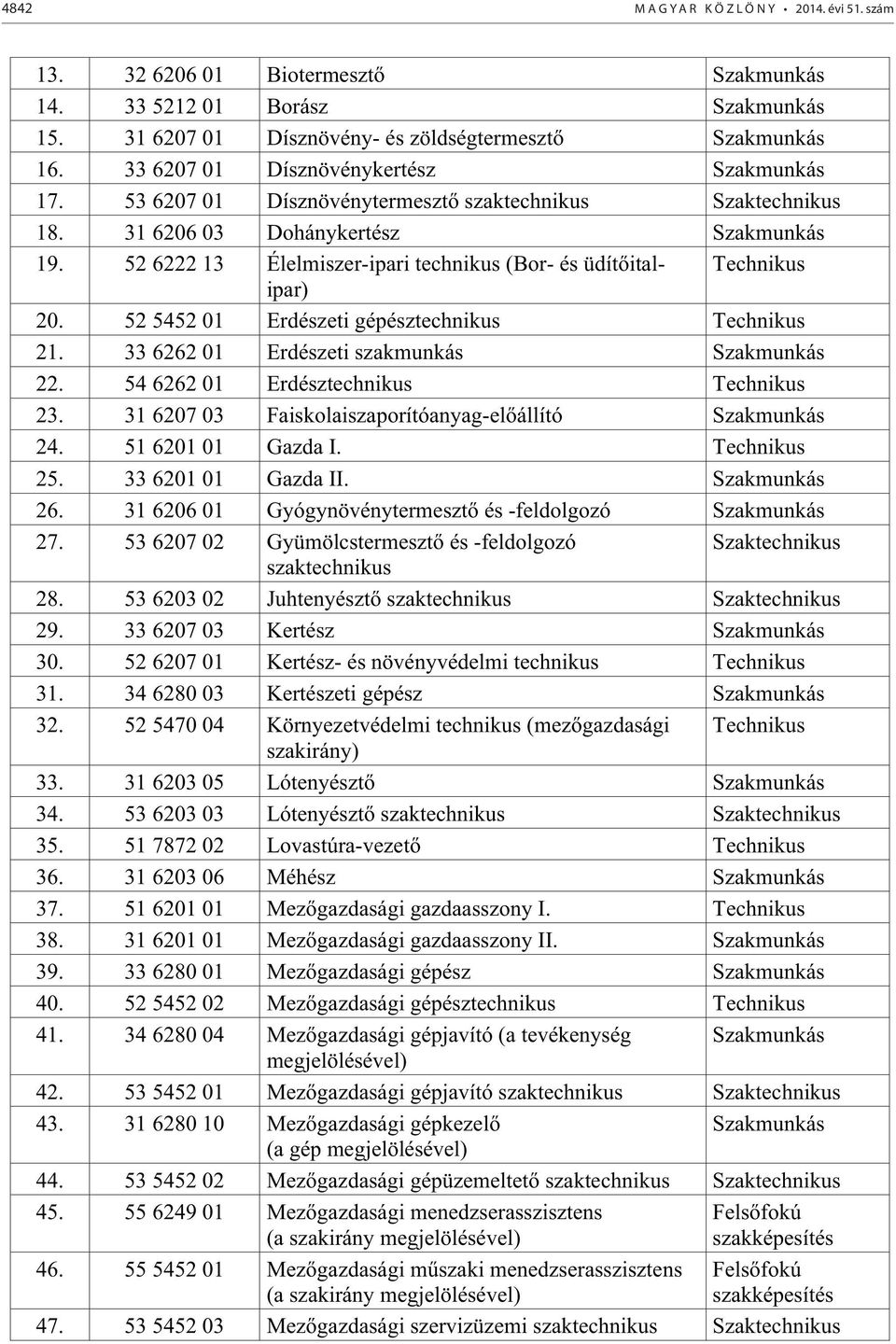 33 6262 01 Erdészeti szakmunkás 22. 54 6262 01 Erdésztechnikus 23. 31 6207 03 Faiskolaiszaporítóanyag-el állító 24. 51 6201 01 Gazda I. 25. 33 6201 01 Gazda II. 26.