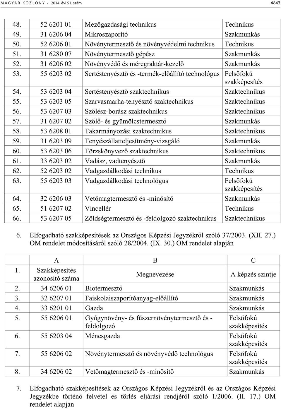 53 6203 05 Szarvasmarha-tenyészt szaktechnikus 56. 53 6207 03 Sz lész-borász szaktechnikus 57. 31 6207 02 Sz l - és gyümölcstermeszt 58. 53 6208 01 Takarmányozási szaktechnikus 59.