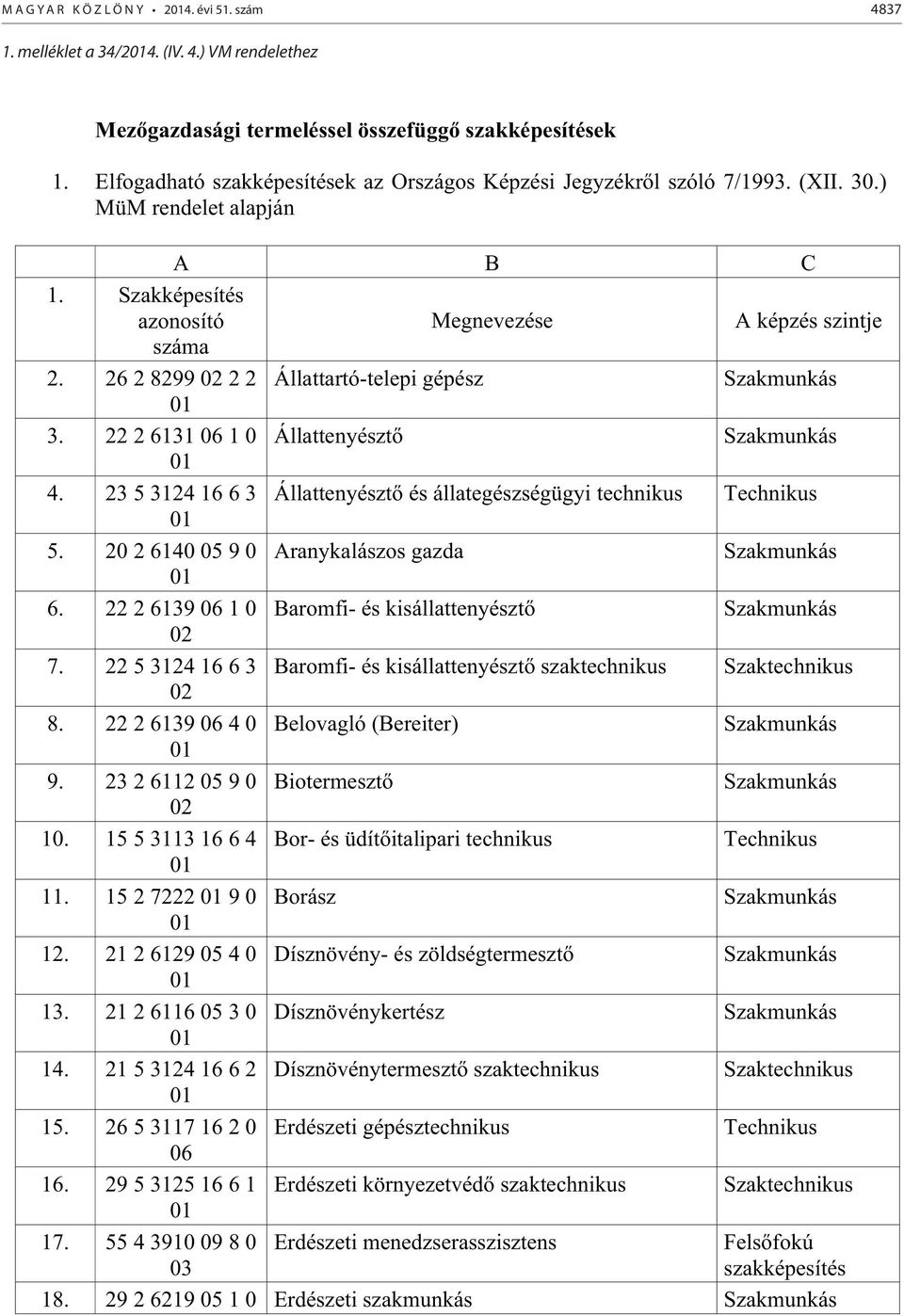 23 5 3124 16 6 3 Állattenyészt és állategészségügyi technikus 01 5. 20 2 6140 05 9 0 Aranykalászos gazda 01 6. 22 2 6139 06 1 0 Baromfi- és kisállattenyészt 02 7.