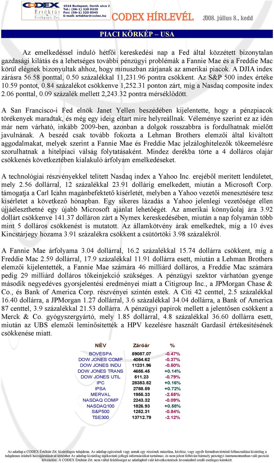 84 százalékot csökkenve 1,252.31 ponton zárt, míg a Nasdaq composite index 2.06 ponttal, 0.09 százalék mellett 2,243.32 pontra mérséklődött.