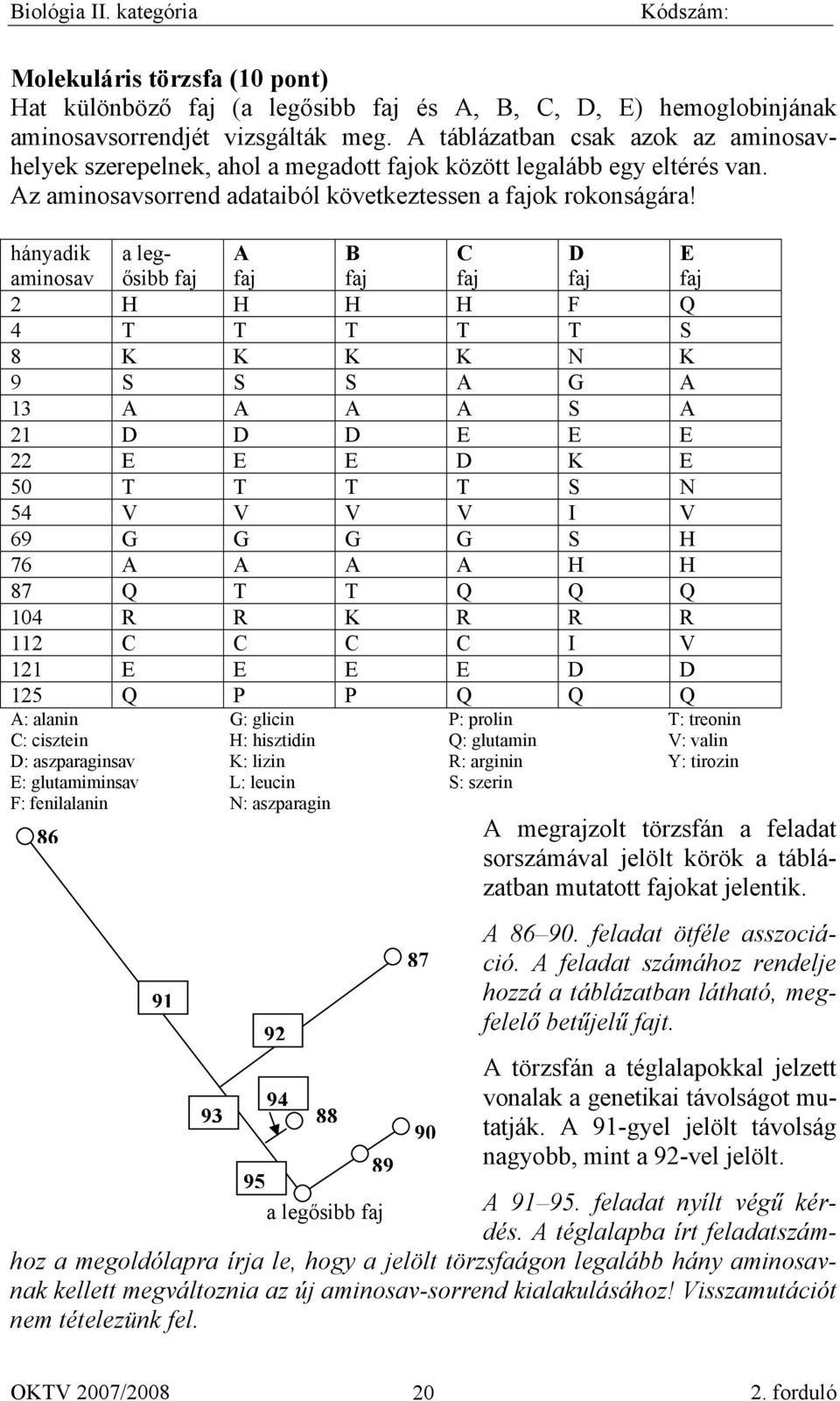 hányadik aminosav a legősibb faj A faj B faj C faj D faj E faj 2 H H H H F Q 4 T T T T T S 8 K K K K N K 9 S S S A G A 13 A A A A S A 21 D D D E E E 22 E E E D K E 50 T T T T S N 54 V V V V I V 69 G
