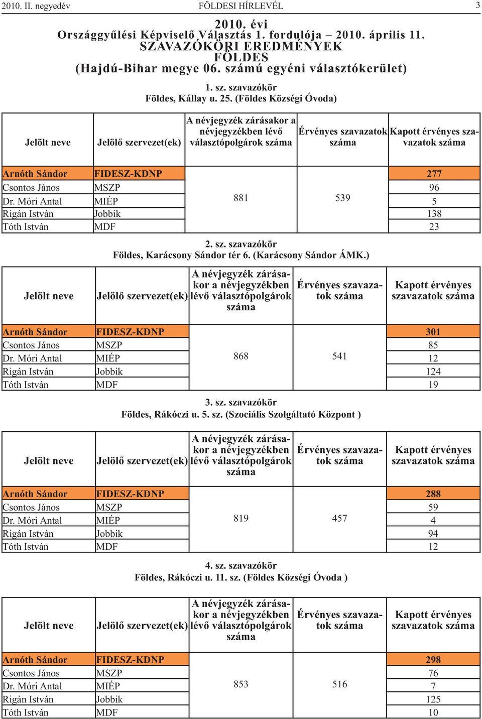 Móri Antal MIÉP 881 539 5 Rigán István Jobbik 138 Tóth István MDF 23 2. sz. szavazókör Földes, Karácsony Sándor tér 6. (Karácsony Sándor ÁMK.