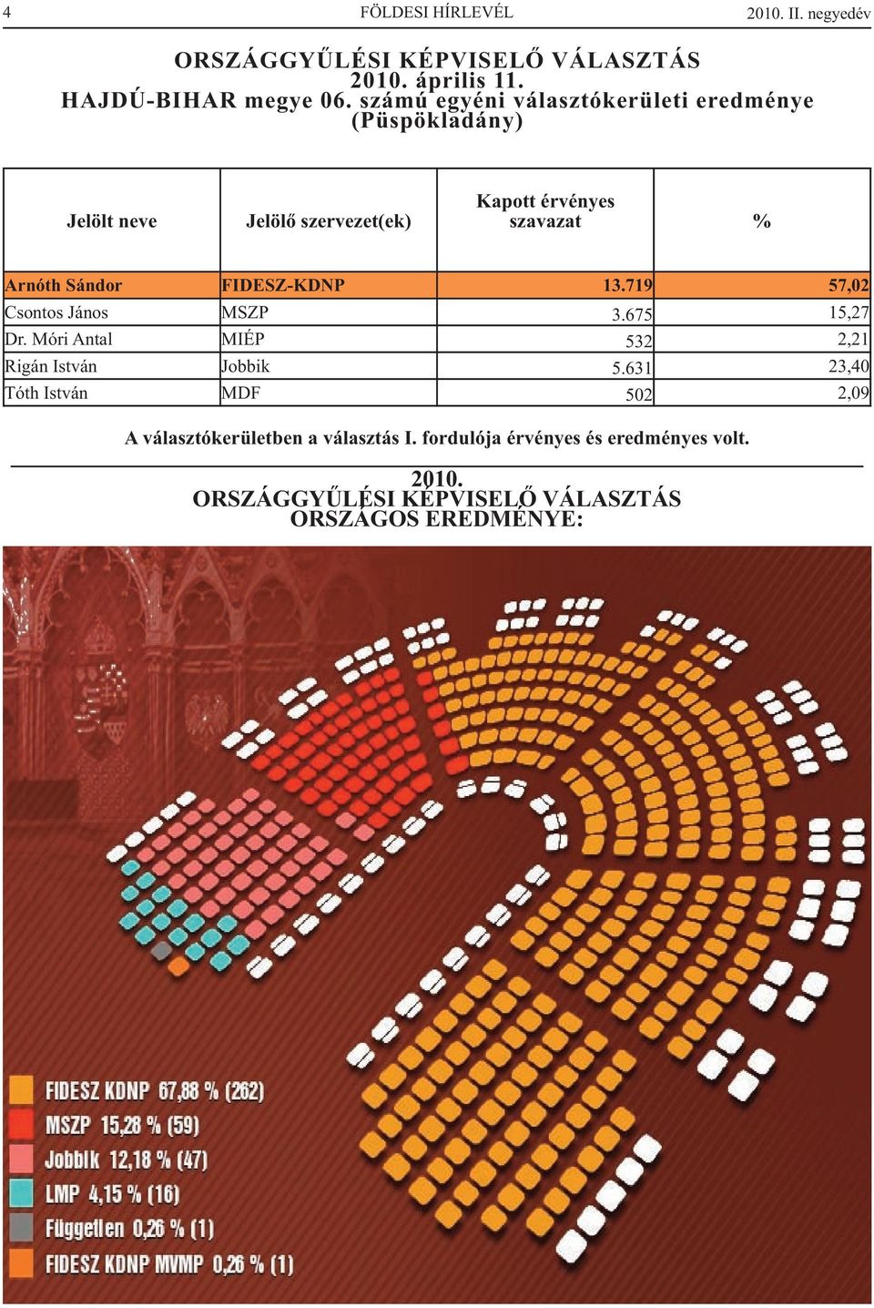 675 15,27 Dr. Móri Antal MIÉP 532 2,21 Rigán István Jobbik 5.