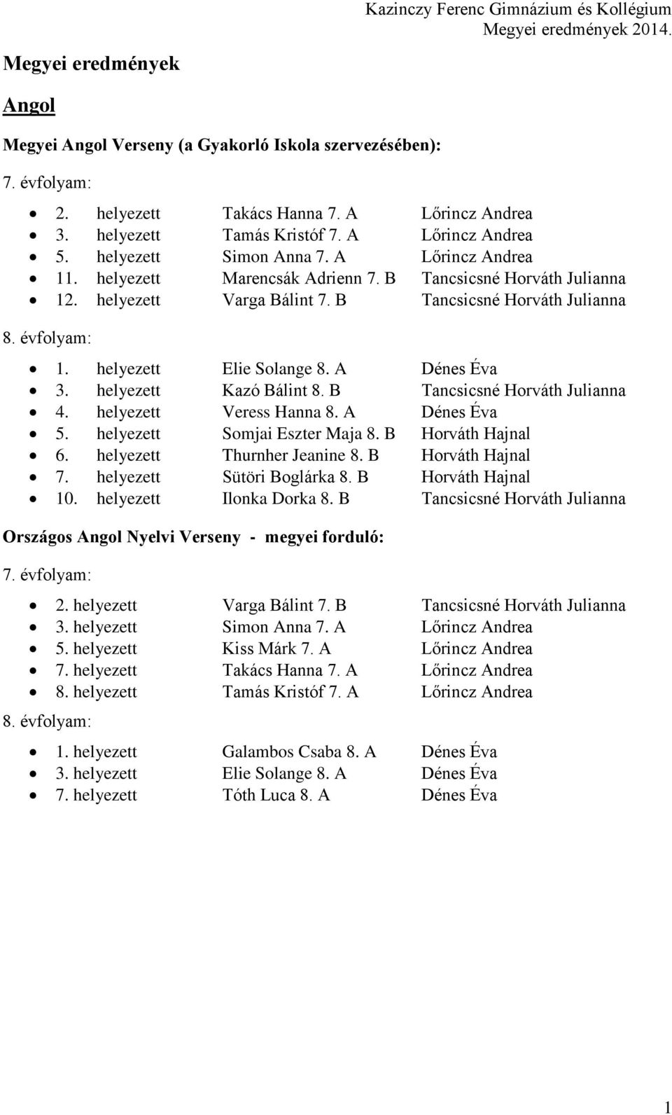 helyezett Elie Solange 8. A Dénes Éva 3. helyezett Kazó Bálint 8. B Tancsicsné Horváth Julianna 4. helyezett Veress Hanna 8. A Dénes Éva 5. helyezett Somjai Eszter Maja 8. B Horváth Hajnal 6.