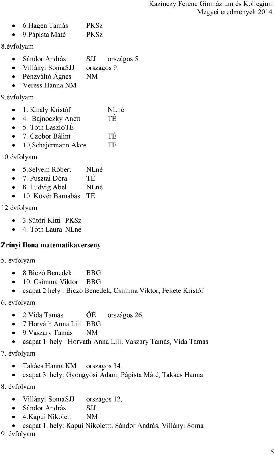 Sütöri Kitti PKSz 4. Tóth Laura NLné Zrínyi Ilona matematikaverseny 5. évfolyam 8.Biczó Benedek BBG 10. Csimma Viktor BBG csapat 2.hely : Biczó Benedek, Csimma Viktor, Fekete Kristóf 6. évfolyam 2.