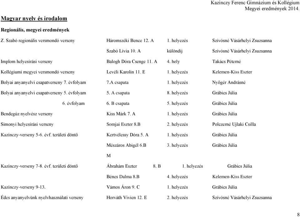 helyezés Kelemen-Kiss Eszter Bolyai anyanyelvi csapatverseny 7. évfolyam 7.A csapata 1. helyezés Nyőgér Andrásné Bolyai anyanyelvi csapatverseny 5. évfolyam 5. A csapata 8. helyezés Grábics Júlia 6.