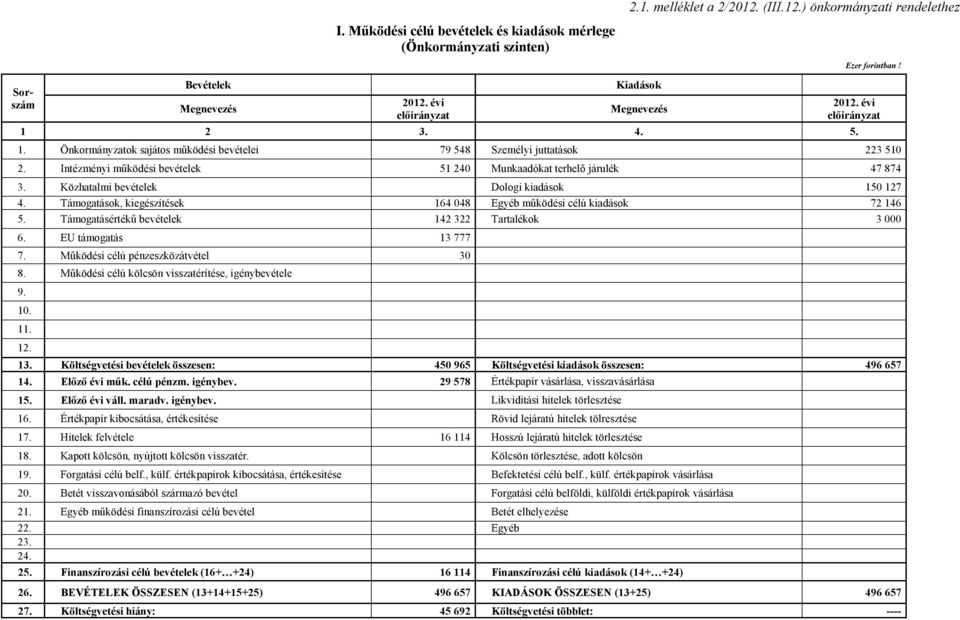 Intézményi működési bevételek 51 240 Munkaadókat terhelő járulék 47 874 3. Közhatalmi bevételek Dologi kiadások 150 127 4. Támogatások, kiegészítések 164 048 Egyéb működési célú kiadások 72 146 5.