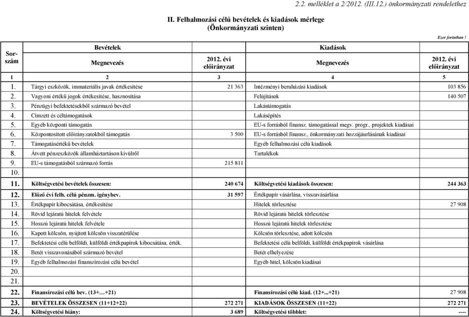 Vagyoni értékű jogok értékesítése, hasznosítása Felújítások 140 507 3. Pénzügyi befektetésekből származó bevétel Lakástámogatás 4. Címzett és céltámogatások Lakásépítés 5.