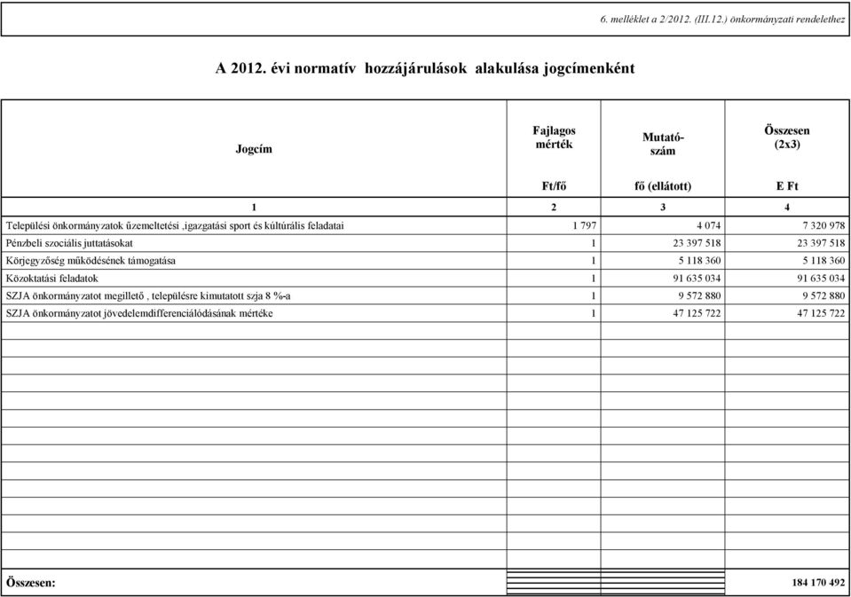 űzemeltetési,igazgatási sport és kúltúrális feladatai 1 797 4 074 7 320 978 Pénzbeli szociális juttatásokat 1 23 397 518 23 397 518 Körjegyzőség működésének
