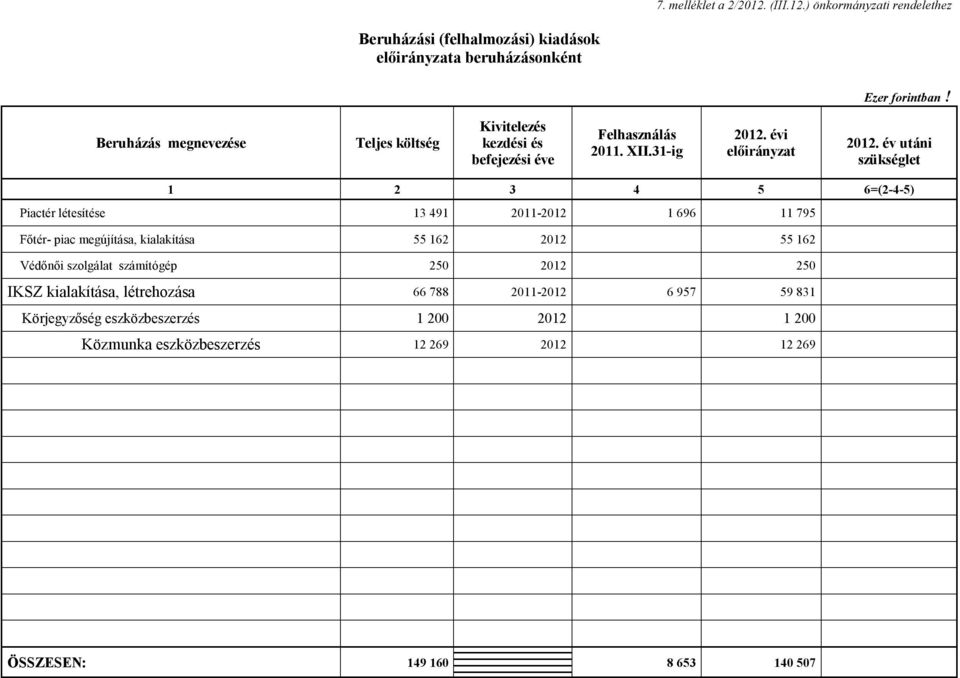 év utáni szükséglet 1 2 3 4 5 6=(2-4-5) Piactér létesítése 13 491 2011-2012 1 696 11 795 Főtér- piac megújítása, kialakítása 55 162 2012 55 162 Védőnői