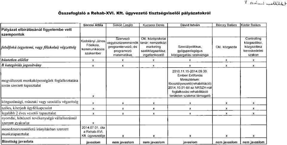 Balázs Kádár Balázs Kodolányi János Főiskola, kommunikációs szakember Szervező vegyészüzemmémök programtervező,-és programozó matematikus Oki.