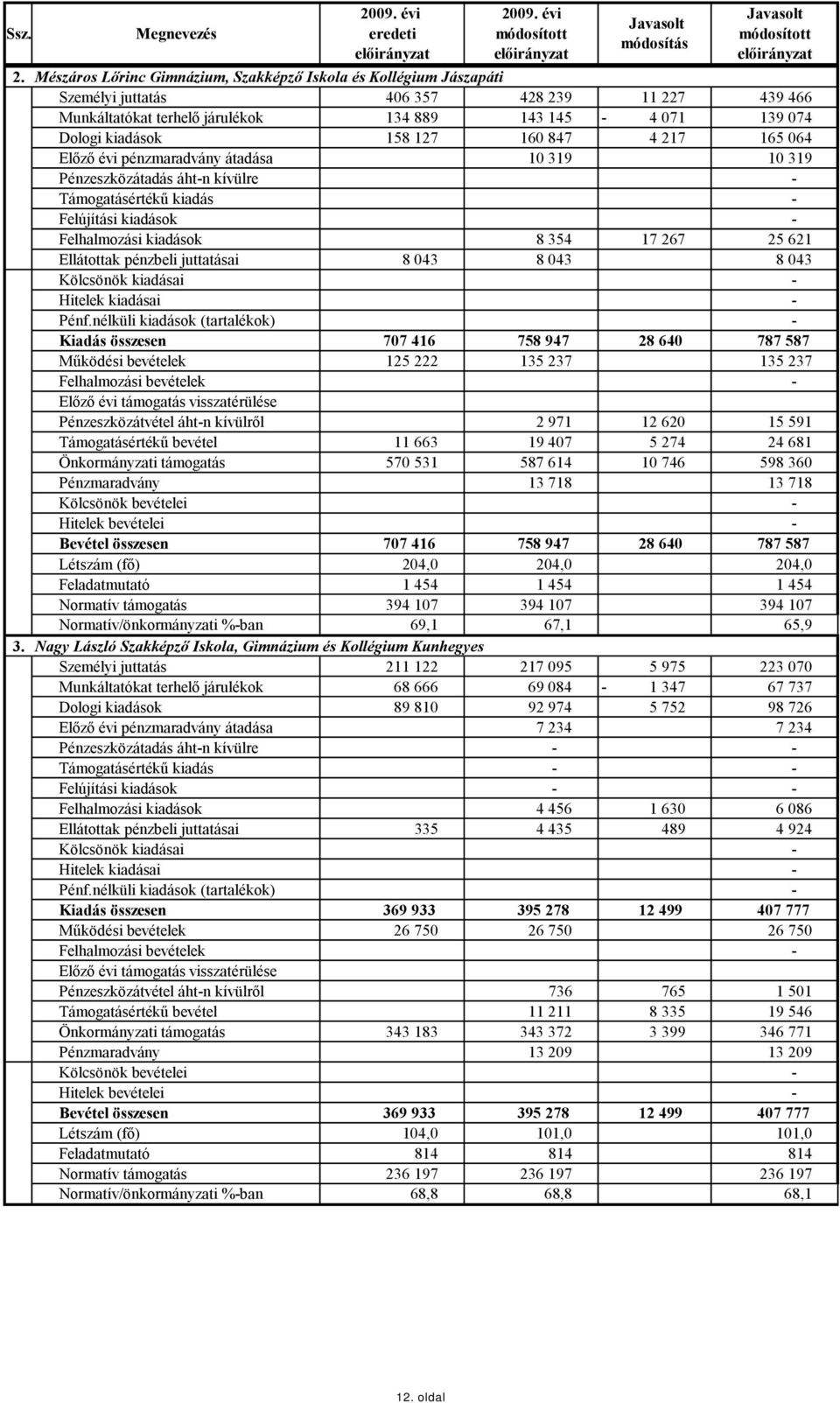 Mészáros Lőrinc Gimnázium, Szakképző Iskola és Kollégium Jászapáti Személyi juttatás 406 357 428 239 11 227 439 466 Munkáltatókat terhelő járulékok 134 889 143 145 4 071 139 074 Dologi kiadások 158