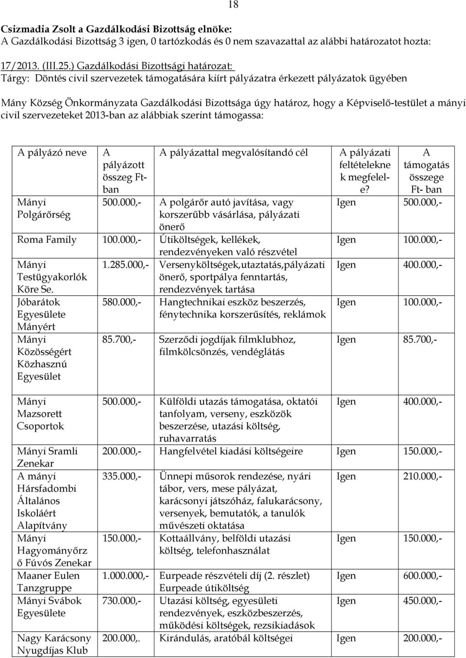 Képviselő-testület a mányi civil szervezeteket 2013-ban az alábbiak szerint támogassa: A pályázó neve Polgárőrség A A pályázattal megvalósítandó cél pályázott összeg Ftban 500.