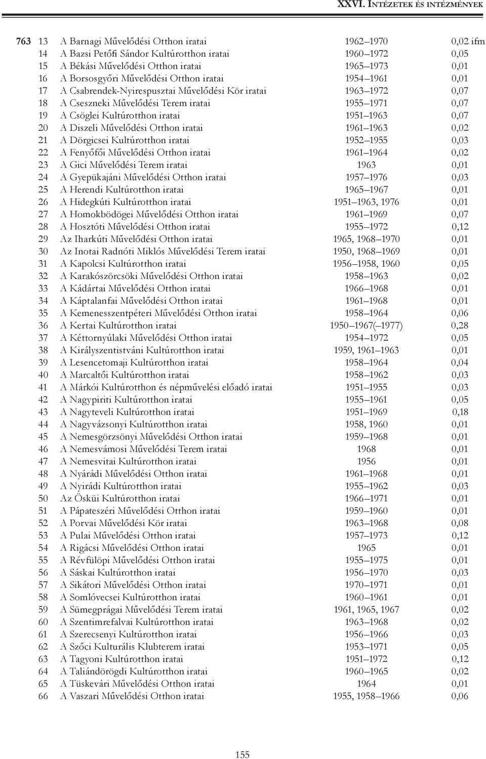 1963 0,07 20 A Diszeli Művelődési Otthon iratai 1961 1963 0,02 21 A Dörgicsei Kultúrotthon iratai 1952 1955 0,03 22 A Fenyőfői Művelődési Otthon iratai 1961 1964 0,02 23 A Gici Művelődési Terem