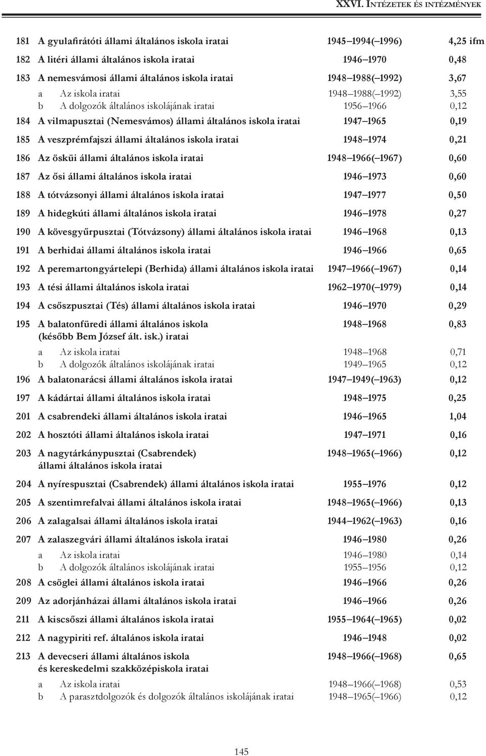 hidegkúti 1946 1978 0,27 190 A kövesgyűrpusztai (Tótvázsony) 1946 1968 0,13 191 A berhidai 1946 1966 0,65 192 A peremartongyártelepi (Berhida) 1947 1966( 1967) 0,14 193 A tési 1962 1970( 1979) 0,14