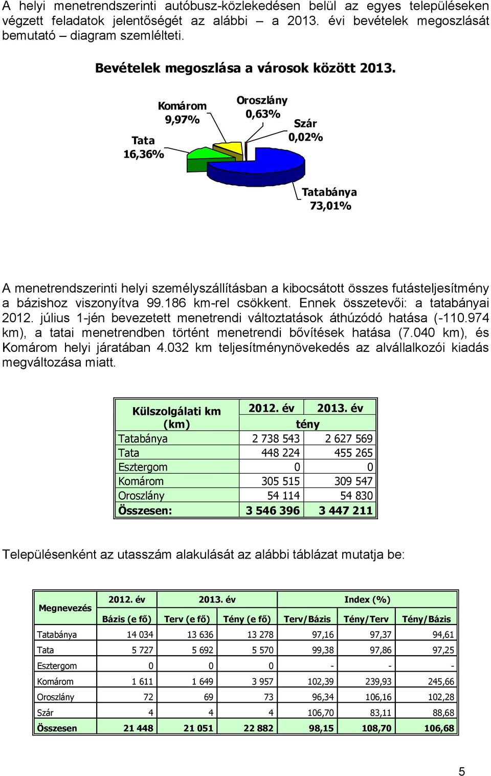Tata 16,36% Komárom 9,97% Oroszlány 0,63% Szár 0,02% Tatabánya 73,01% A menetrendszerinti helyi személyszállításban a kibocsátott összes futásteljesítmény a bázishoz viszonyítva 99.