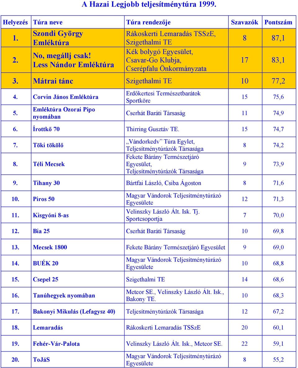 Corvin János Emléktúra 5. Emléktúra Ozorai Pipo Erdőkertesi Természetbarátok Sportköre 15 75,6 Cserhát Baráti Társaság 11 74,9 6. Írottkő 70 Thirring Gusztáv TE. 15 74,7 7. Töki tökölő 8.