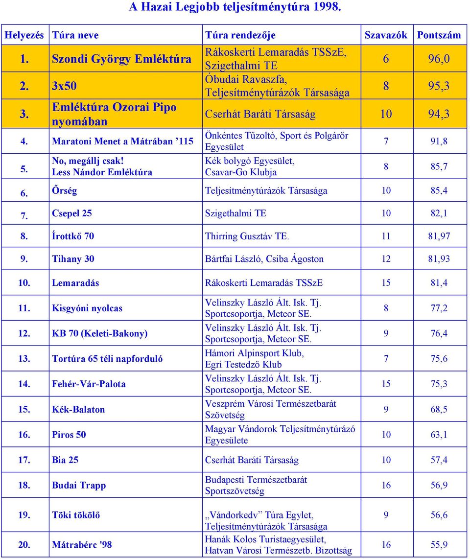 8 85,7 6. Őrség 10 85,4 7. Csepel 25 Szigethalmi TE 10 82,1 8. Írottkő 70 Thirring Gusztáv TE. 11 81,97 9. Tihany 30 Bártfai László, Csiba Ágoston 12 81,93 10.