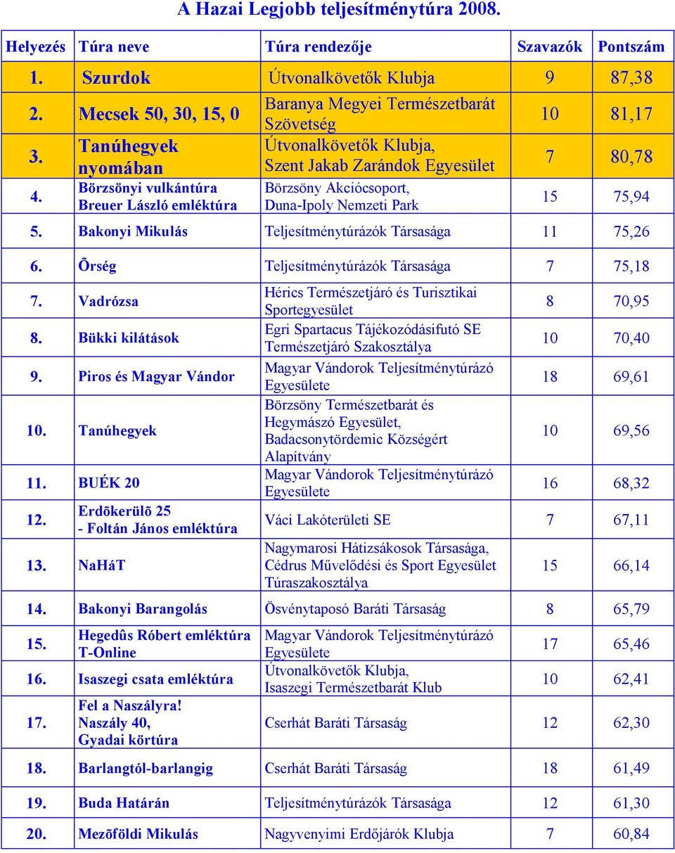 Õrség 7 75,18 7. Vadrózsa 8. Bükki kilátások 9. Piros és Magyar Vándor 10. Tanúhegyek 11. BUÉK 20 12. Erdõkerülõ 25 - Foltán János emléktúra 13.