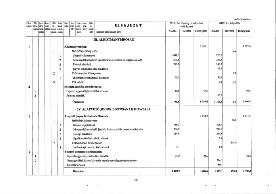 ALKOTMÁNYBÍRÓSÁG 1 Alkotmánybíróság 1 690,1 1 697,0 1 Működési költségvetés 2, 2 1 Személyi juttatások 1 048,3 926,3 2 Munkaadókat terhelő járulékok és szociális hozzájárulási adó 290,6 254,3 3