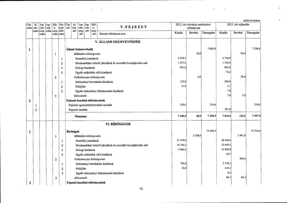 ÁLLAMI SZÁMVEVŐSZÉK 1 2 1 2 1 2 3 1 2 3 5 1 2 3 Állami Számvev őszék Működési költségvetés Személyi juttatások Munkaadókat terhel őjárulékok és szociális hozzájárulási adó Dologi kiadások Egyéb