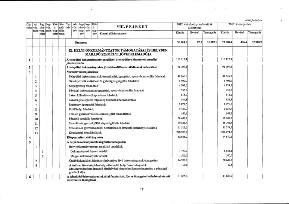 HELYI ÖNKORMÁNYZATOK TÁMOGATÁSAI ÉS HELYBEN MARADÓ SZEMÉLYI JÖVEDELEMADÓJ A 1 A települési önkormányzatot megillet ő, a településre kimutatott személyi 113 117,4 113 117,4 jövedelemadó 2 A települési