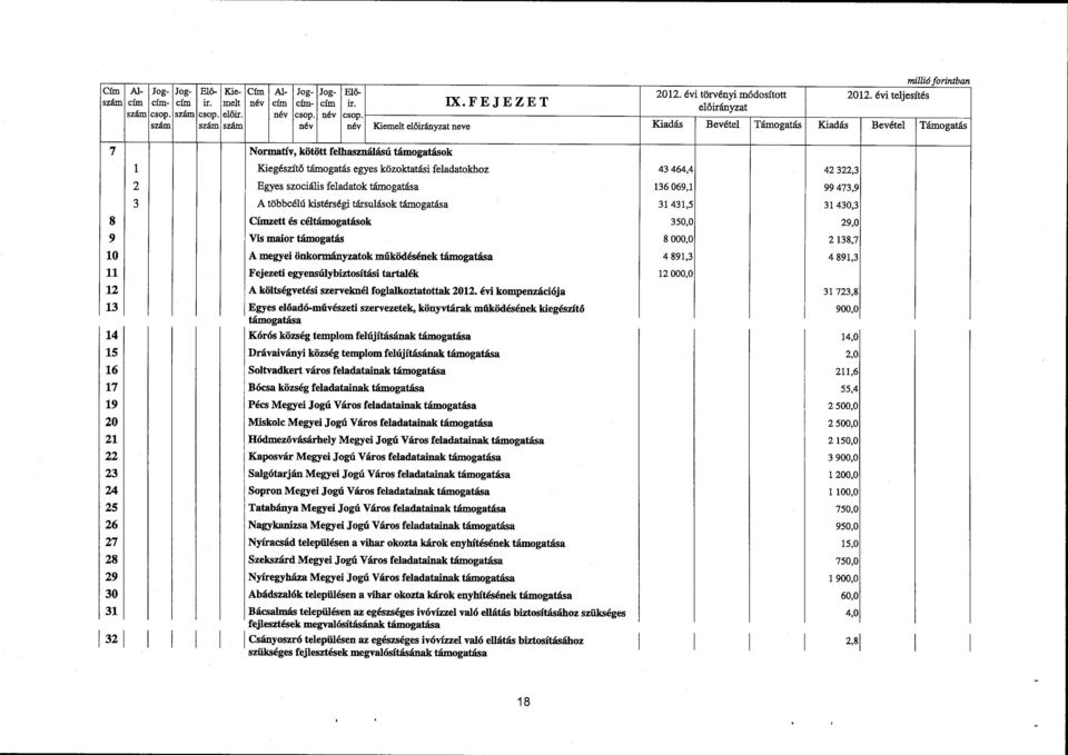 Egyes szociális feladatok támogatása 136 069,1 99 473,9 3 A többcélú kistérségi társulások támogatása 31 431,5 31 430,3 8 Címzett és céltámogatások 350,0 29,0 9 Vis maior támogatás 8 000,0 2 138,7 10