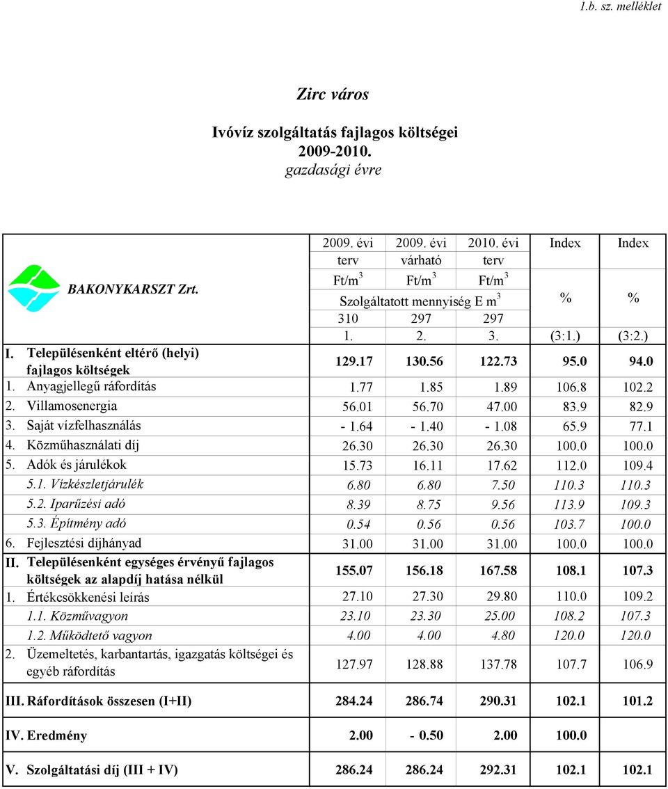 Anyagjellegű ráfordítás 1.77 1.85 1.89 106.8 102.2 2. Villamosenergia 56.01 56.70 47.00 83.9 82.9 3. Saját vízfelhasználás - 1.64-1.40-1.08 65.9 77.1 4. Közműhasználati díj 26.30 26.30 26.30 100.