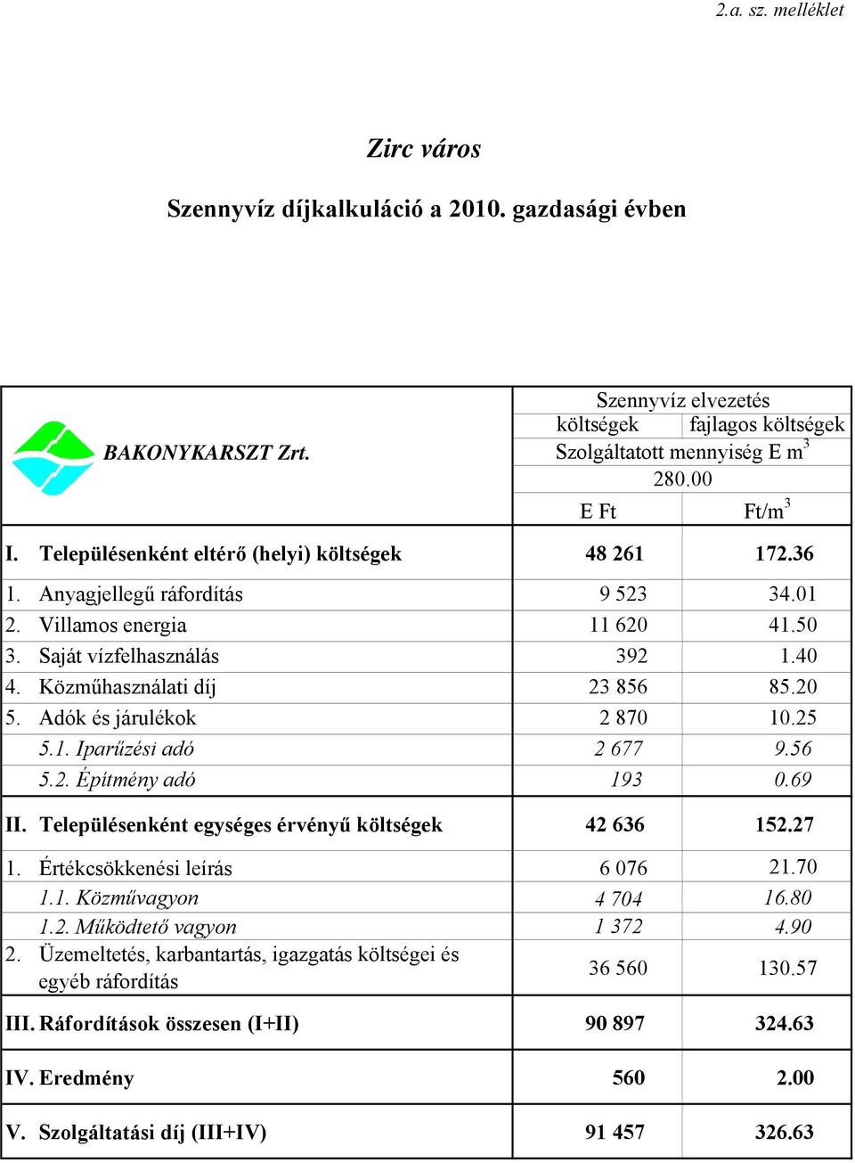 Adók és járulékok 2 870 10.25 5.1. Iparűzési adó 2 677 9.56 5.2. Építmény adó 193 0.69 II. Településenként egységes érvényű költségek 42 636 152.27 1. Értékcsökkenési leírás 6 076 21.70 1.1. Közművagyon 4 704 16.